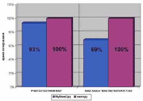 ����������� ������� ��-������� ��� ������ � �������