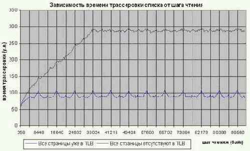 ��������� ������������� ������ �� DRAM-������