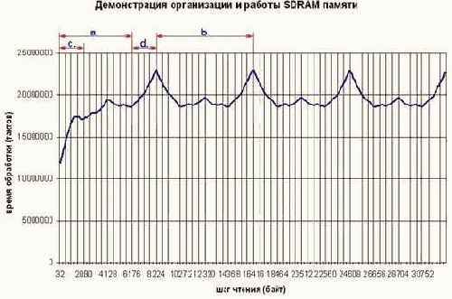 ��������� ������������� ������ �� DRAM-������