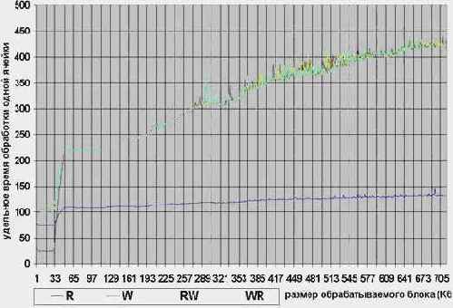 ������� ������� �������������� ������ �� ������������������