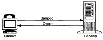 �������� ��������� SIP