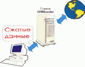 Как ускорить работу GPRS?