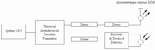 ������������ �������� ����� - IrDA