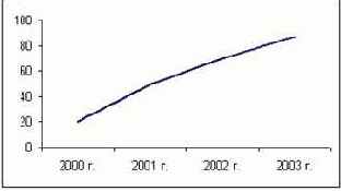 ��������� ��������� �������� ������������