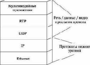 ��������� RTP, RTCP, UDP