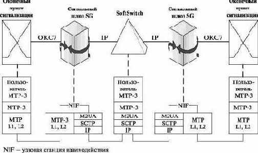 ���������������� ������� ��������� ��� ������ 2 (M2UA � MTP2 �User Adaptation Layer)