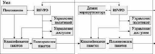 ������ ��������� RSVP