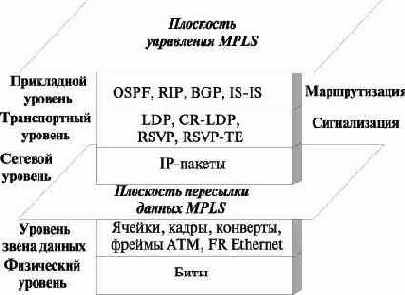 �������� � MPLS