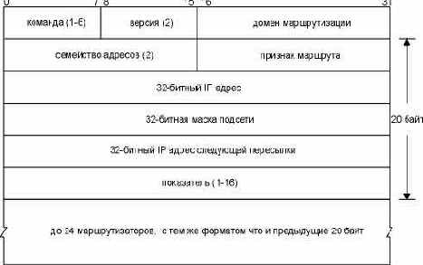 ������ ��������� RIP2.