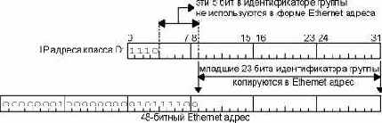 ������������ ����� IP ��������