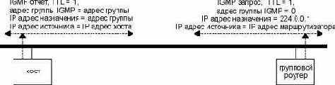 IGMP ������ � �������.