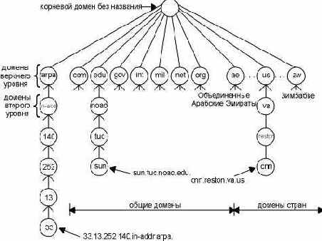 ������������� ����������� DNS.