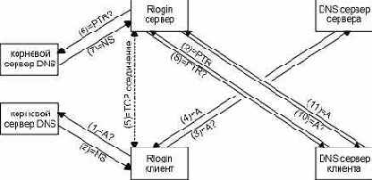 ����� �������� ��� ������ Rlogin ������� � �������.