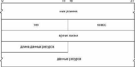 ������ ������ ������� DNS.