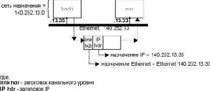 �������� IP ���������� �� bsdi � sun.