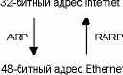 ��������� ����������� ������: ARP � RARP.