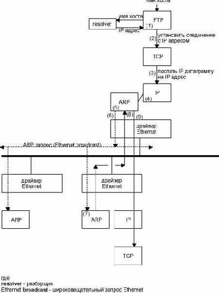 ������� ARP �� ���� ������������: ftp hostname.