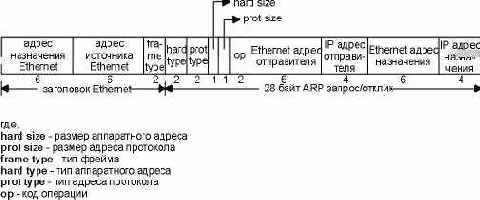 ������ ARP ������� ��� ������� ��� ������ � Ethernet.