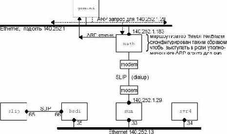 ������ ��������������� ARP.