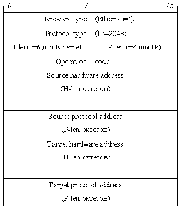 �������� ARP