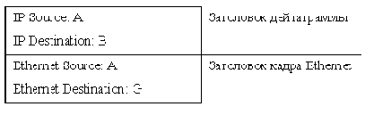 ARP ��� ����������, ������������ � ������ ����