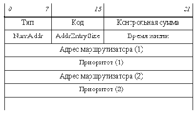 �������� ICMP