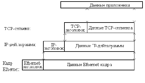 ���� ���������� TCP/IP