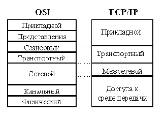 ���� ���������� TCP/IP