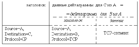 ����� �Loose/Strict Source Routing�