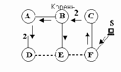������� ������� (Spanning Trees)