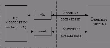 Архитектура с двумя соединениями