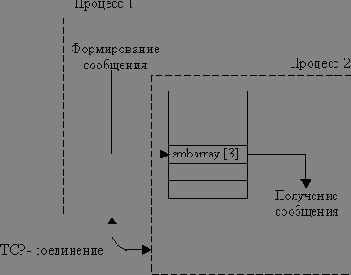 Буферы в разделяемой памяти