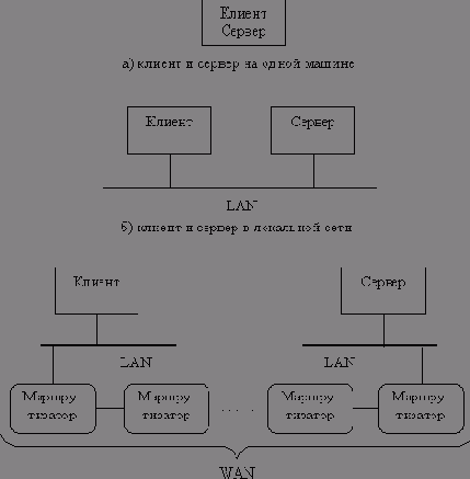 Архитектура клиент-сервер