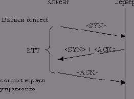 Научитесь организовывать тайм-аут для вызова connect