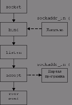 Элементы API сокетов