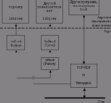 Как работает tcpdump