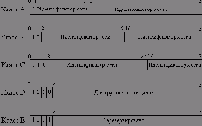 Классы адресов