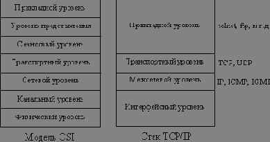 Модель TCP/IP