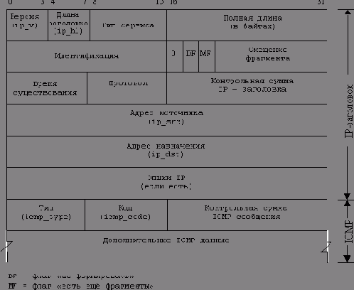 Печать ICMP-сообщений