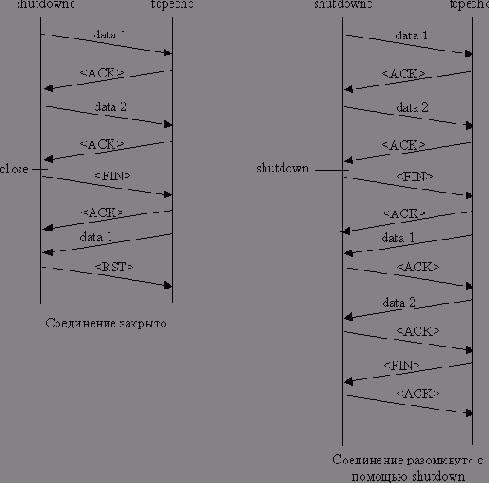 Подумайте о запуске своего приложения через inetd