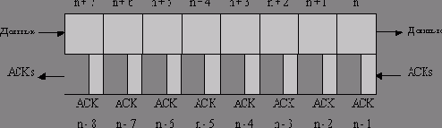 Определите, на что влияют размеры буферов