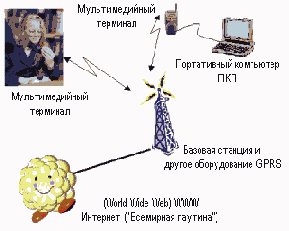 ����� ����� �� ������ GPRS