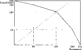 ������������� �������: �������� ������� �������� 