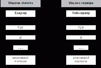 ��������� �������� ������