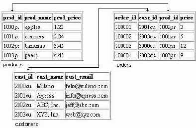 ��� ����� SQL?
