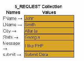 ������ $_Request