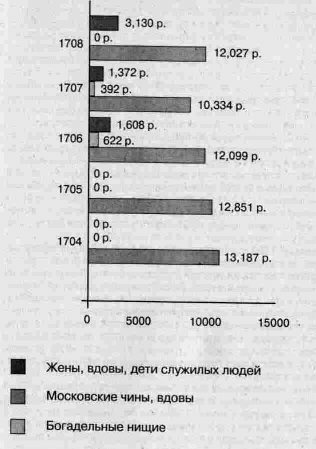Глава 4. Государственное призрение во второй половине XVII -первой половине XIX вв.