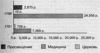Глава 4. Государственное призрение во второй половине XVII -первой половине XIX вв.