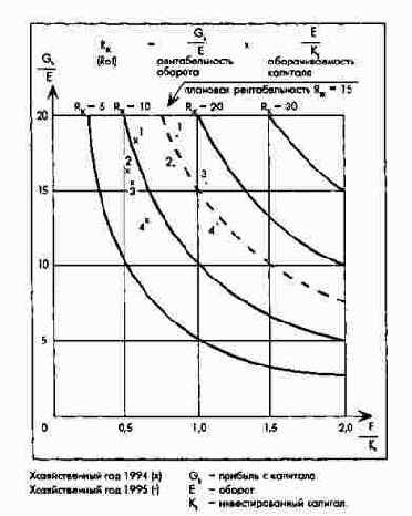 ����� ������������� �������� � ����������� ���������� � ������ ������� RoI