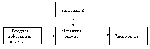 ВЫБОР МОДЕЛИ ЗНАНИЙ ПРИМЕНИТЕЛЬНО К ИССЛЕДУЕМОЙ ПРЕДМЕТНОЙ ОБЛАСТИ